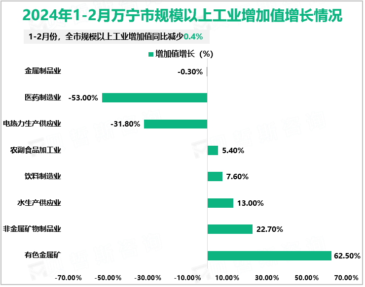 2024年1-2月万宁市规模以上工业增加值增长情况