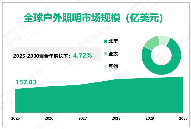 全球户外照明市场规模（亿美元）