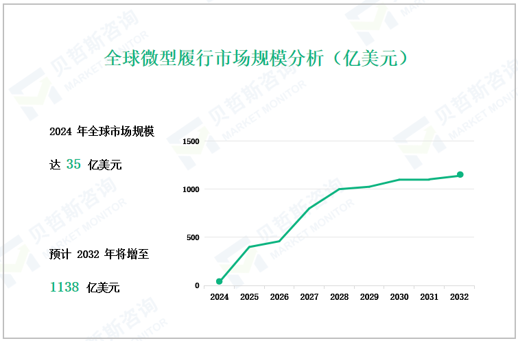 全球微型履行市场规模分析（亿美元）