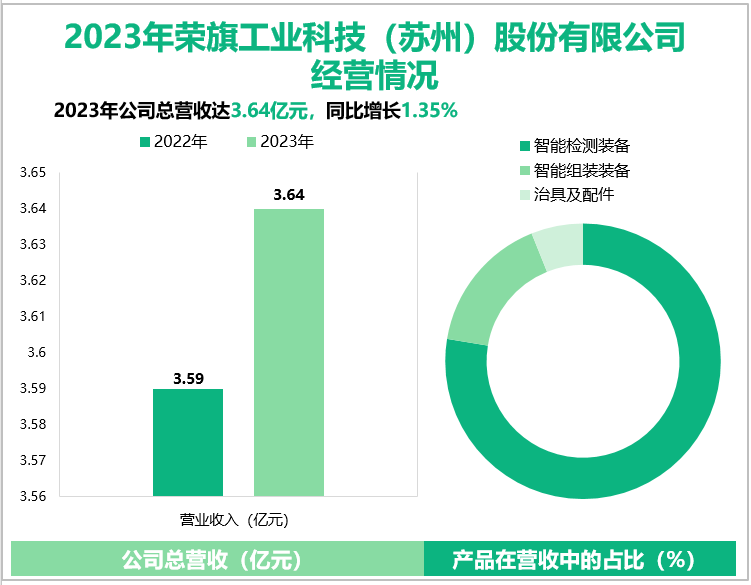 2023年荣旗工业科技(苏州) 股份有限公司经营情况