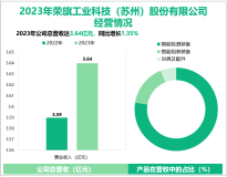 荣旗科技深耕智能测控装备制造领域，其营收在2023年为3.64亿元
