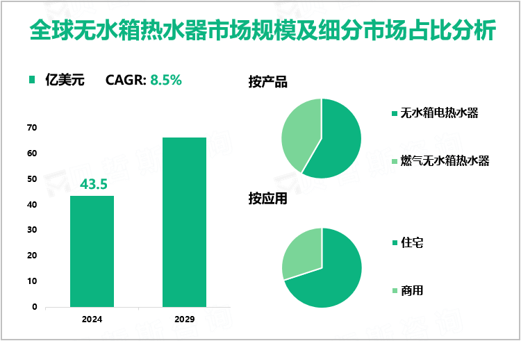 全球无水箱热水器市场规模及细分市场占比分析