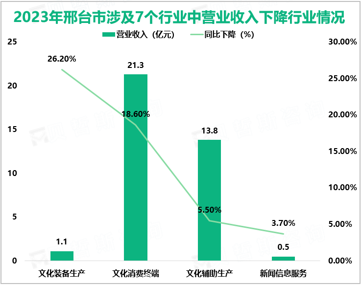 2023年邢台市涉及7个行业中营业收入下降行业情况