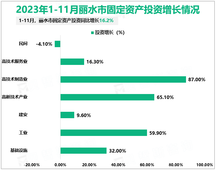 2023年1-11月丽水市固定资产投资增长情况