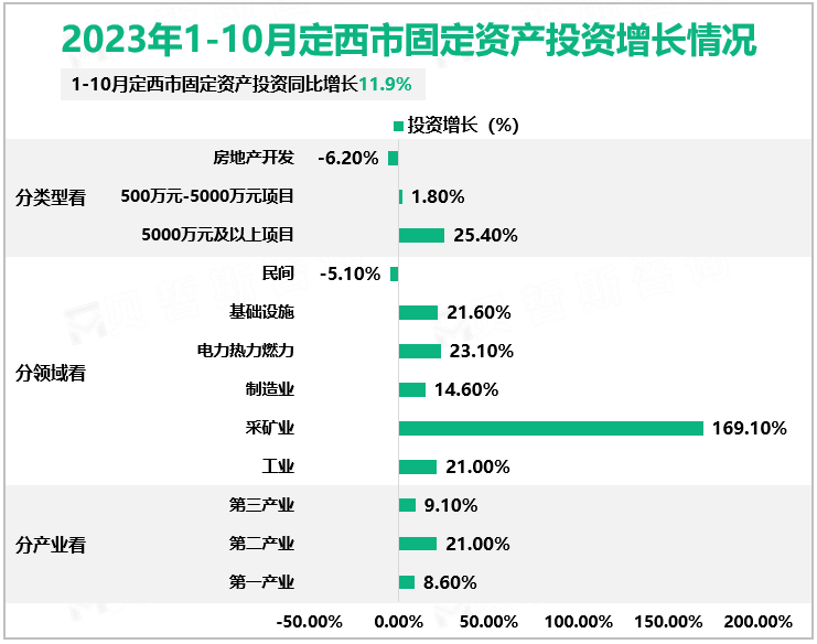 2023年1-10月定西市固定资产投资增长情况