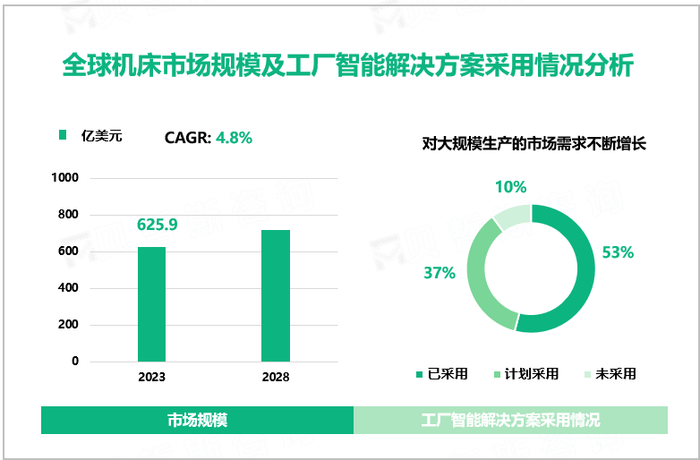 全球机床市场规模及工厂智能解决方案采用情况分析