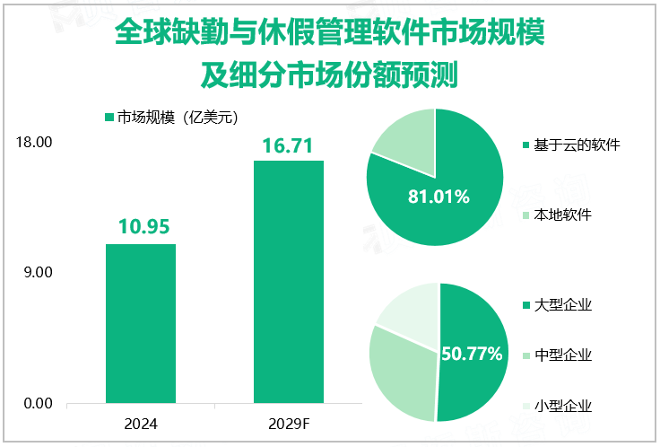全球缺勤与休假管理软件市场规模及细分市场份额预测