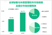 全球缺勤与休假管理软件市场分析：2024年市场规模预估为10.95亿美元，北美为最大营收市场