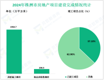 2024年株洲市房地产完成开发投资174.8亿元，同比下降13%
