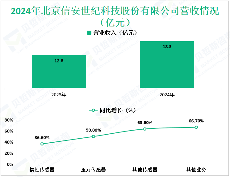 2024年北京信安世纪科技股份有限公司营收情况（亿元）