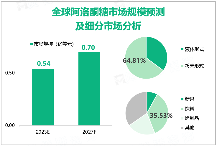 全球阿洛酮糖市场规模预测及细分市场分析