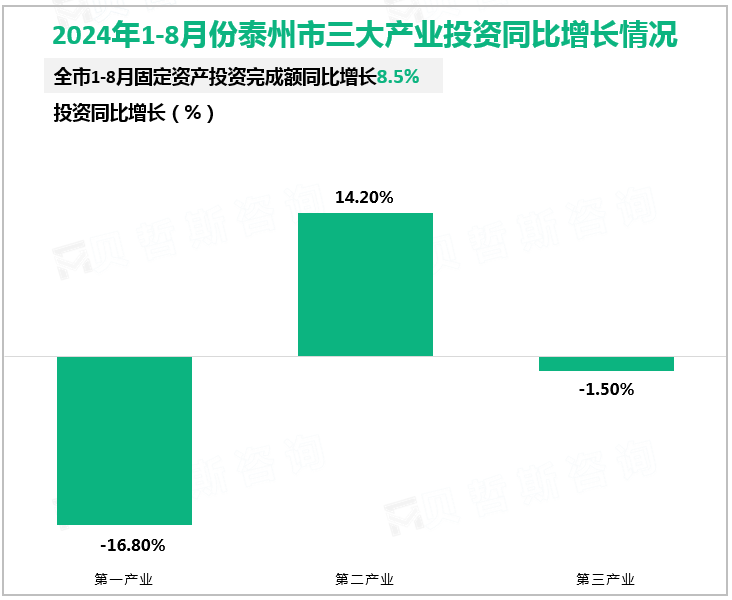 2024年1-8月份泰州市三大产业投资同比增长情况