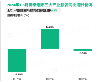 2024年1-8月份泰州市固定资产投资完成额同比增长8.5%