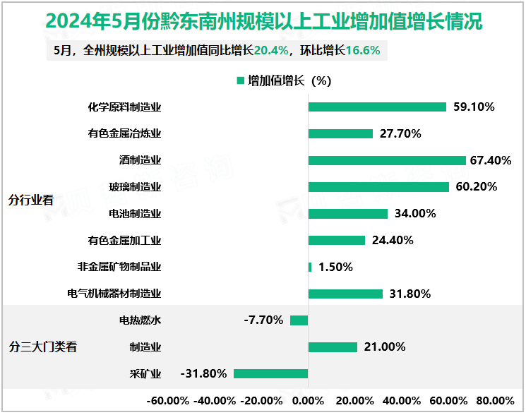 2024年5月份黔东南州规模以上工业增加值增长情况