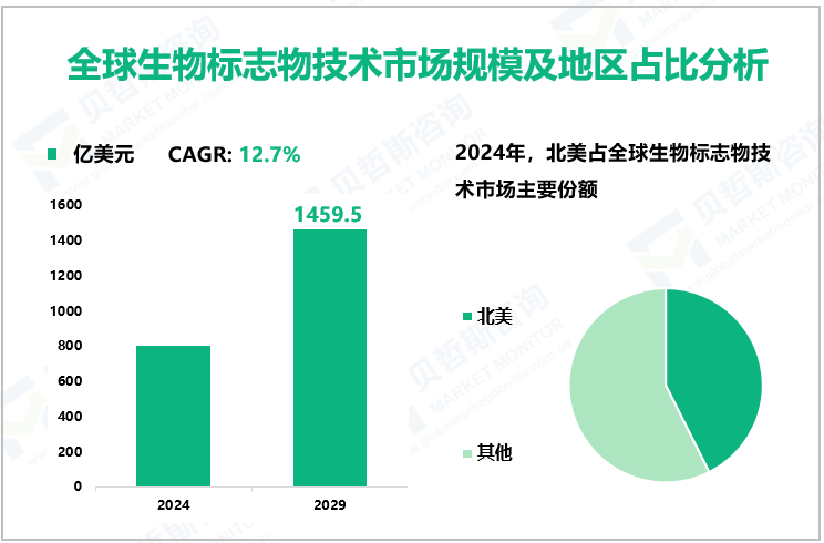 全球生物标志物技术市场规模及地区占比分析