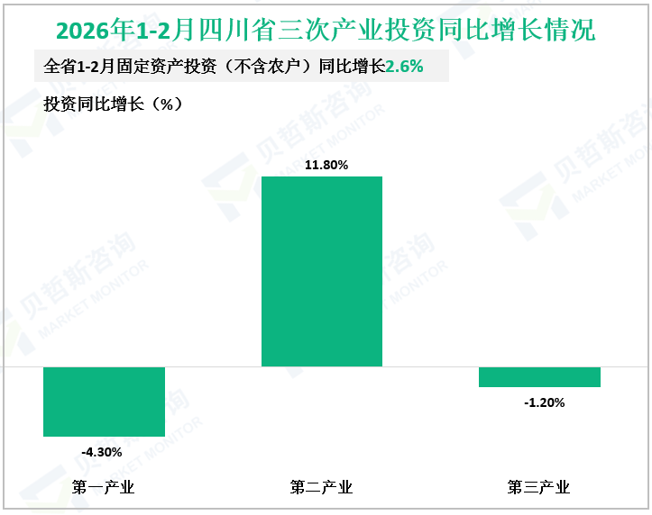 2026年1-2月四川省三次产业投资同比增长情况
