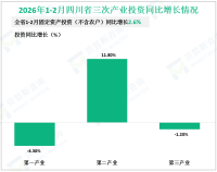 2026年1-2月四川省规模以上工业增加值同比增长6.7%