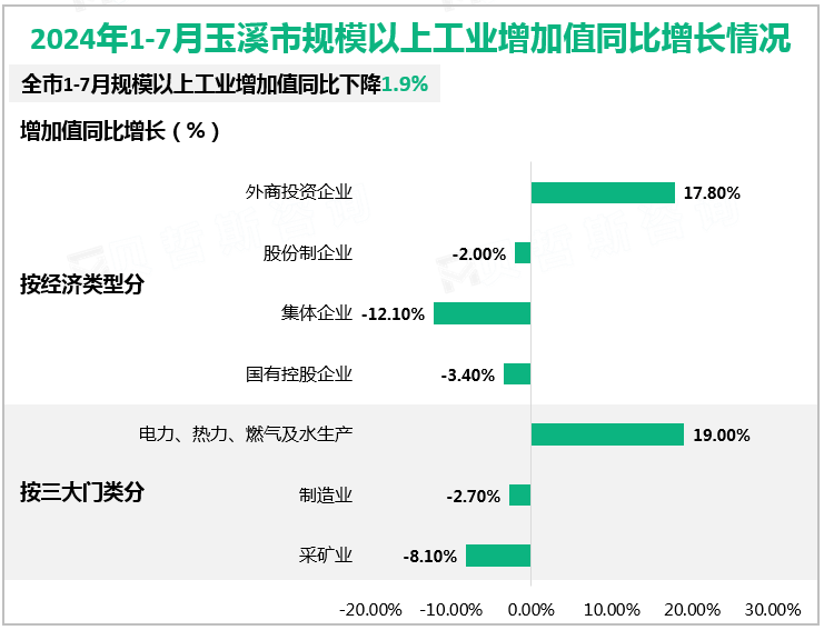 2024年1-7月玉溪市规模以上工业增加值同比增长情况