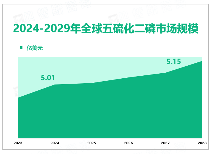 2024-2029年全球五硫化二磷市场规模