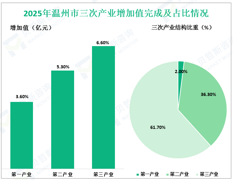 2025年温州市三次产业增加值完成及占比情况