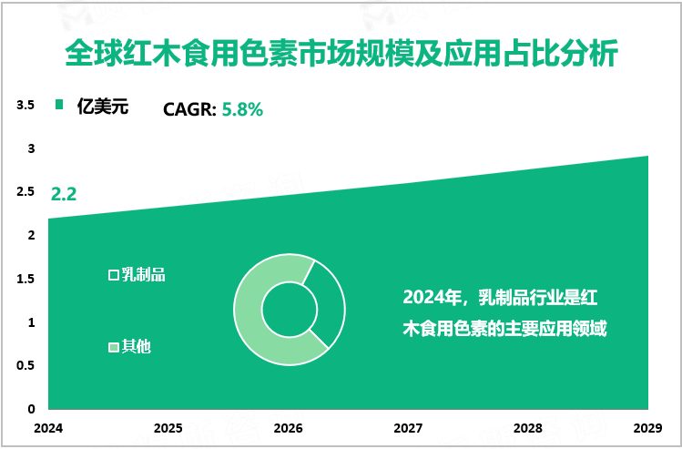 全球红木食用色素市场规模及应用占比分析