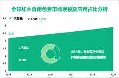 2024年全球红木食用色素市场规模为2.2亿美元，乳制品领域需求最大