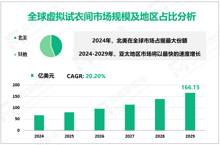全球虚拟试衣间市场规模及地区占比分析