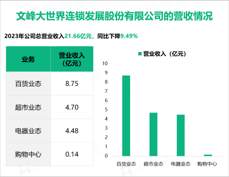 文峰大世界连锁发展股份有限公司的营收情况