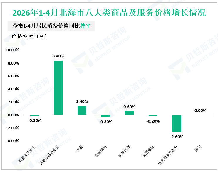 2026年1-4月北海市八大类商品及服务价格增长情况