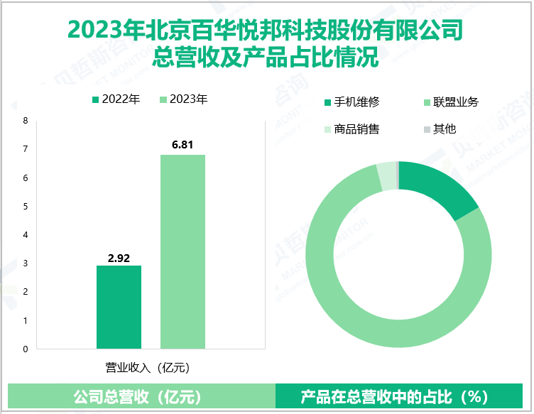 2023年北京百华悦邦科技股份有限公司总营收及产品占比情况