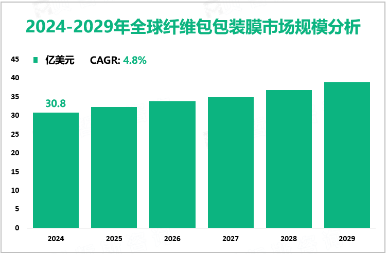 2024-2029年全球纤维包包装膜市场规模分析