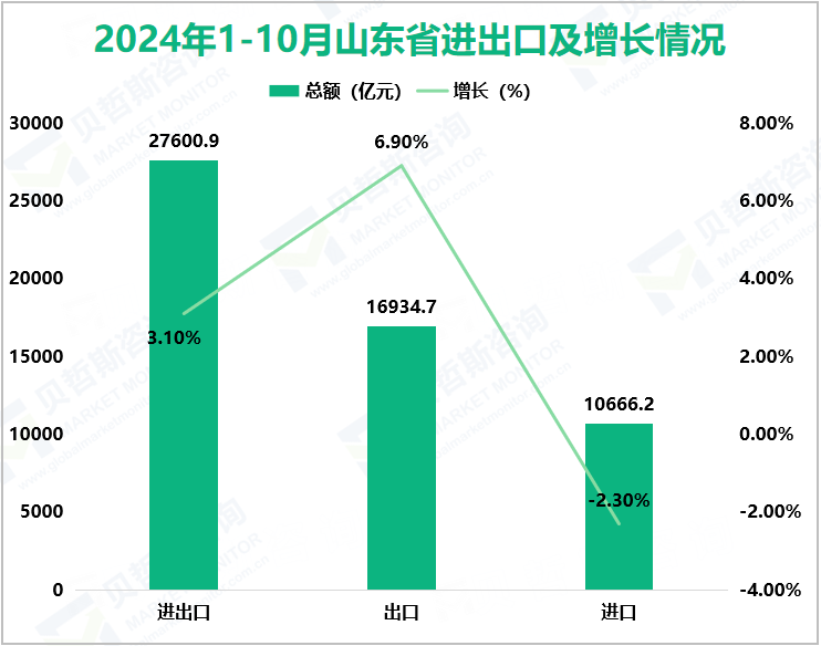 2024年1-10月山东省进出口及增长情况