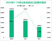 2024年1-10月山东省规模以上工业增加值同比增长8.3%