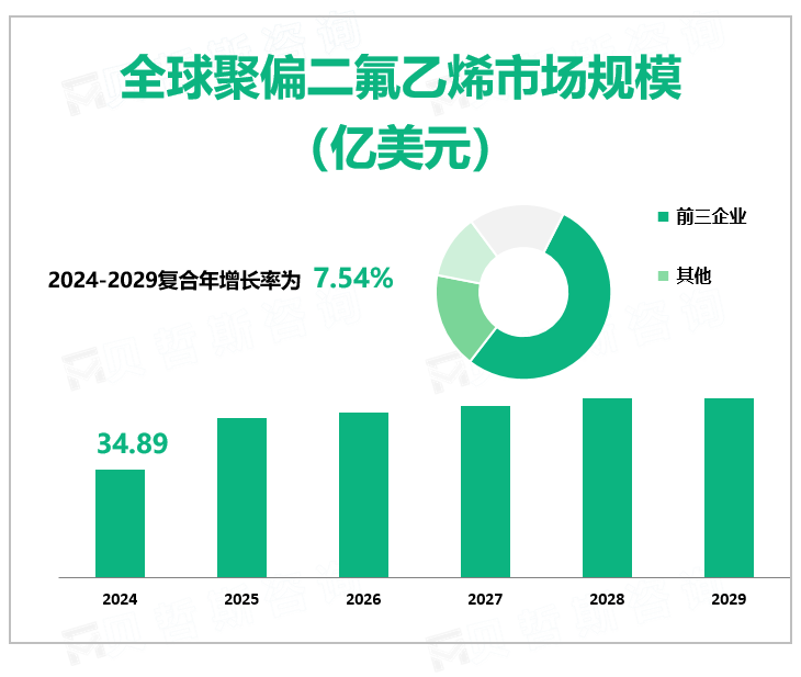 全球聚偏二氟乙烯市场规模 （亿美元）