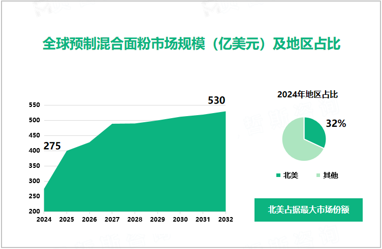 全球预制混合面粉市场规模（亿美元）及地区占比