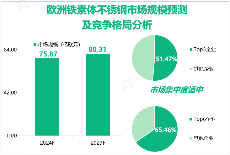 欧洲铁素体不锈钢市场规模预测及竞争格局分析