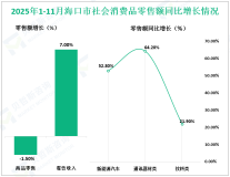 2025年1-11月海口市规模以上工业总产值896.44亿元，同比增长12.9%
