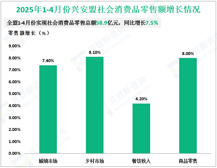 2025年1-4月份兴安盟社会消费品零售额增长情况