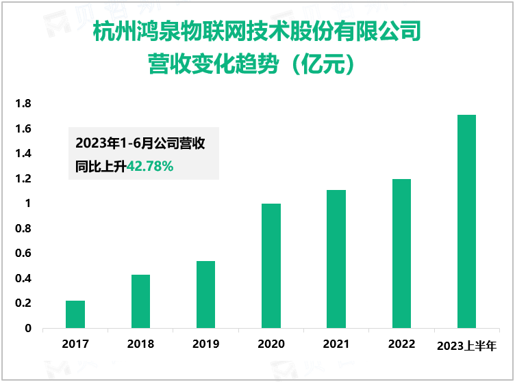 杭州鸿泉物联网技术股份有限公司 营收变化趋势（亿元）