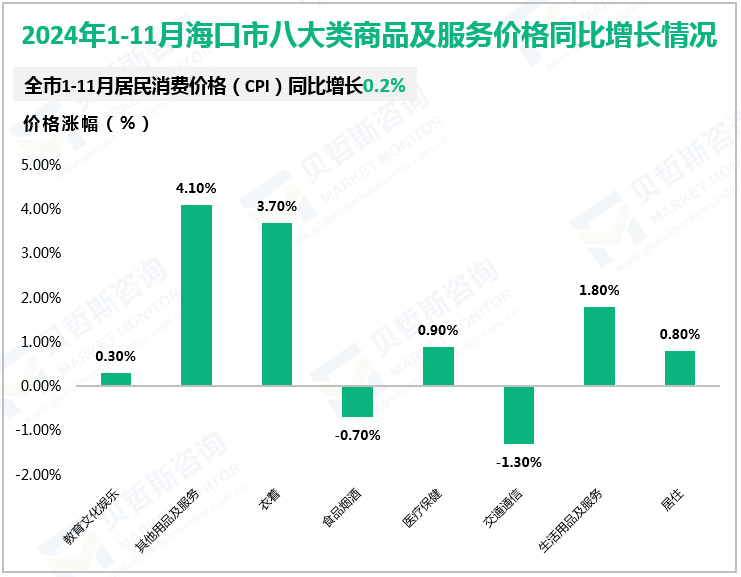 2024年1-11月海口市八大类商品及服务价格同比增长情况