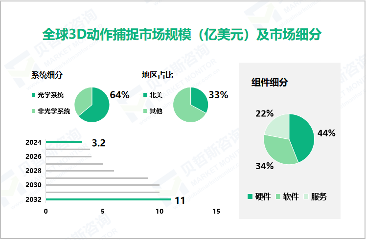 全球3D动作捕捉市场规模（亿美元）及市场细分