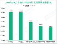2025年4月份常德市工业用电5.1亿千瓦时，同比增长4.5%