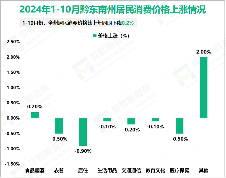 2024年1-10月黔东南州居民消费价格上涨情况