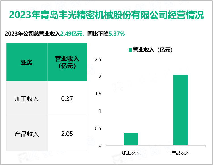 2023年青岛丰光精密机械股份有限公司经营情况