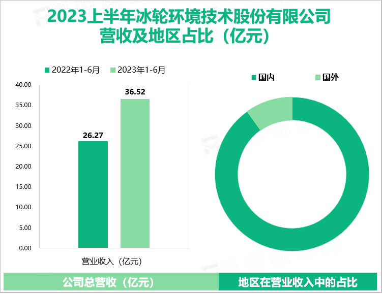 2023上半年冰轮环境技术股份有限公司 营收及地区占比（亿元）