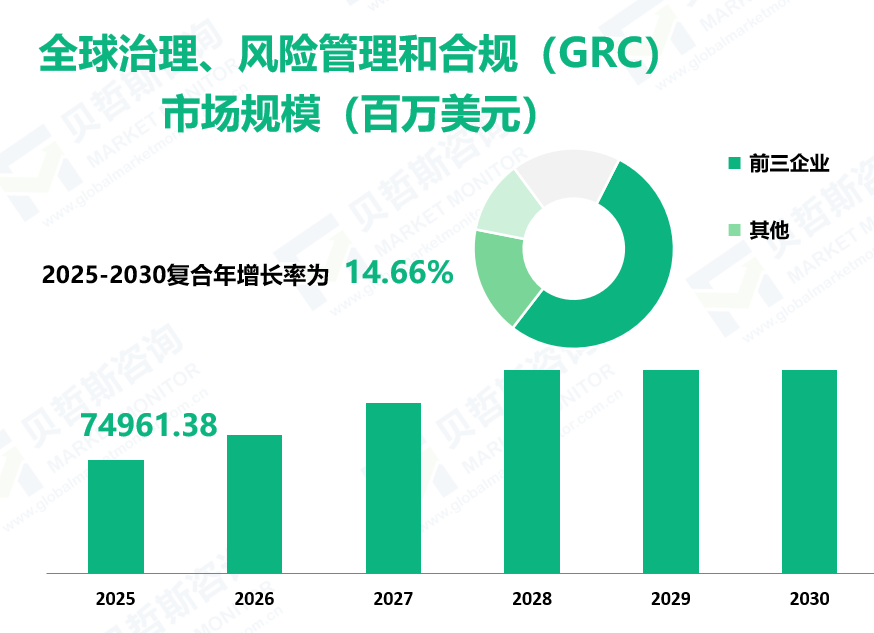 全球治理、风险管理和合规（GRC） 市场规模（百万美元）