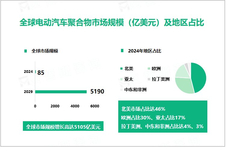 全球电动汽车聚合物市场规模（亿美元）及地区占比