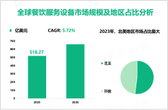 餐饮服务设备行业现状：2023年全球市场规模为518.27亿美元