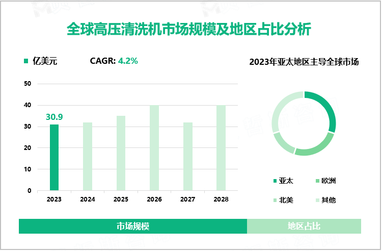 全球高压清洗机市场规模及地区占比分析