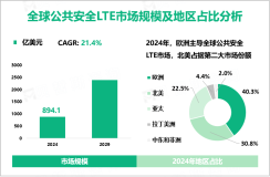 公共安全LTE区域市场分析：2024年欧洲、北美分别占40.3%、30.8%的市场份额